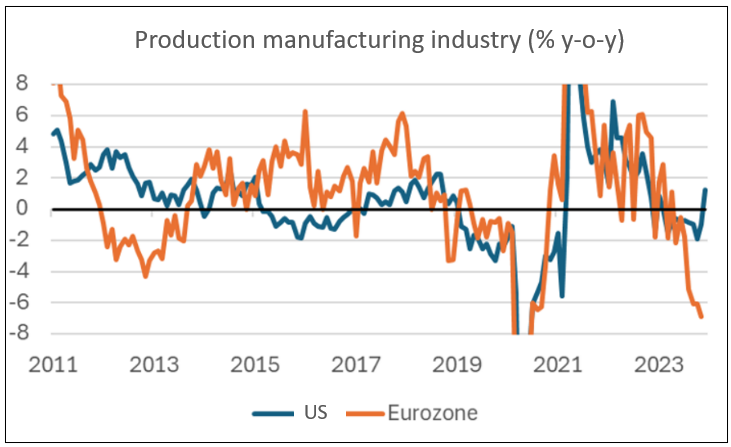Finance4Learning - Han DE JONG - Production manufacturing industry (% y-o-y)