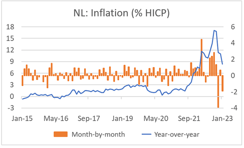 Finance4Learming | NL: Inflation (% HICP)