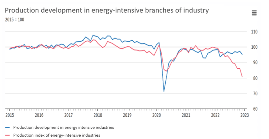 Finance4Learning | Production development in energy-intensive branches of industry