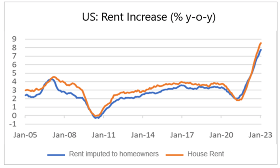 Finance4Learning | US: Rent Increase (% y-o-y)