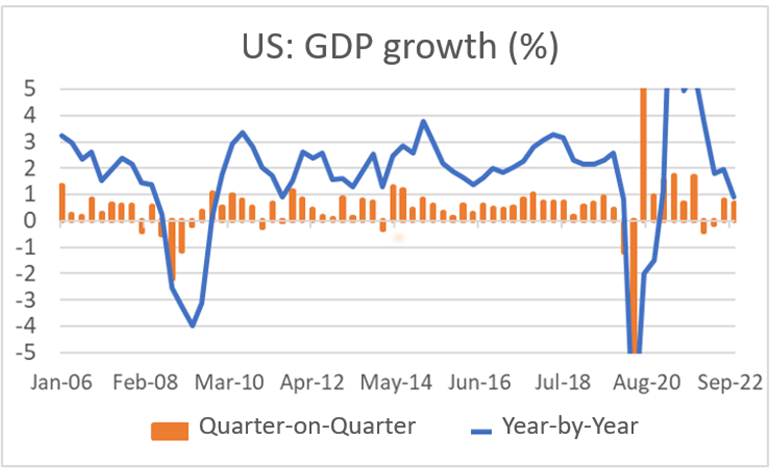 Finance4Learning | US: GDP growth (%)