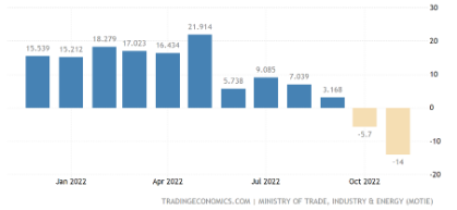 Finance4Learning | Korean Exports (% y-o-y)