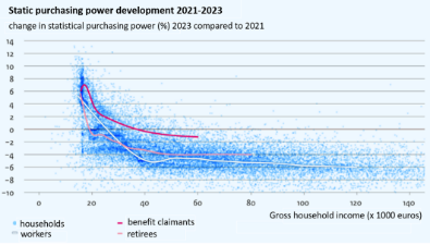 Finance4Learming | Static purchasing power development 2021-2023