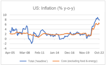 Finance4Learning | US: Inflation (% y-o-y)