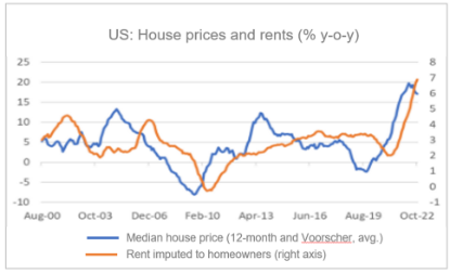 Finance4Learning |  US: House prices and rents (% y-o-y)